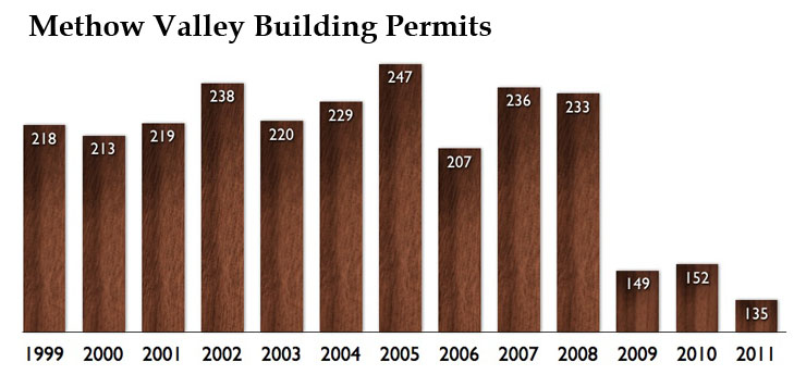 chart of building permits issued by year for methow valley